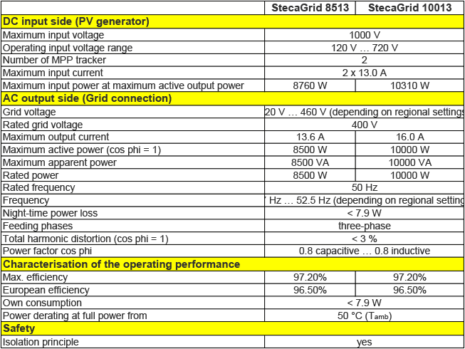 Bộ Biến Tần Công Suất 10k-3p Bộ hòa lưới Steca – Đức 8.5k -3P