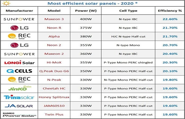 Các Tấm pin mặt trời hiệu suất cao nhất cao nhất năm 2020