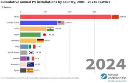 TOP 10 quốc gia hàng đầu lắp đặt Hệ thống điện Năng Lượng mặt trời (PV)
