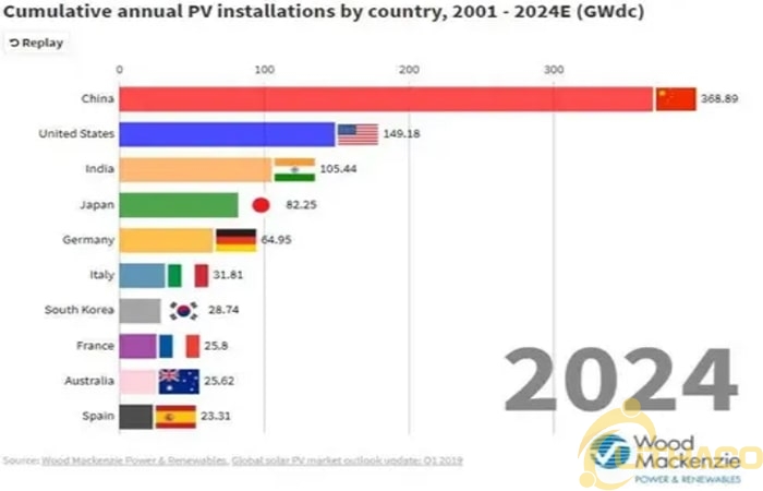 TOP 10 quốc gia hàng đầu lắp đặt Hệ thống điện Năng Lượng mặt trời (PV) 1