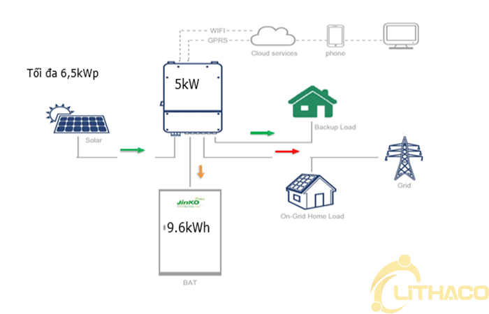 Giải pháp lưu trữ điện năng lượng mặt trời gia đình bao cúp điện