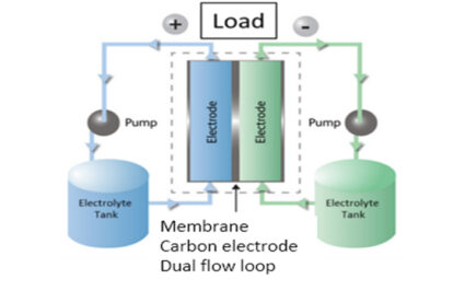 Pin oxy hóa khử công nghệ Vanadium là gì?