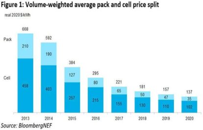 Giá pin Lưu trữ năng lượng được Bloomberg dự đoán dưới 100 đô la/kWh vào năm 2023.