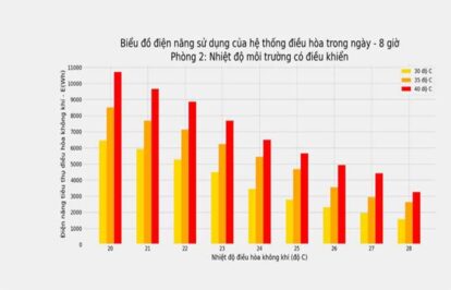 Tiêu thụ điện ở TP HCM lại phá kỷ lục