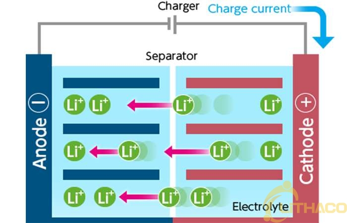 Pin lithium-ion hoạt động như thế nào?  (Tiết thứ 1)