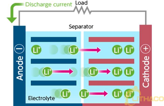Pin lithium-ion hoạt động như thế nào?  (Tiết thứ 1) 4