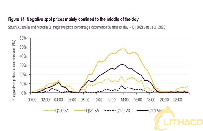 Năng lượng mặt trời áp mái đưa giá điện trung bình ban ngày của Nam Úc xuống 0