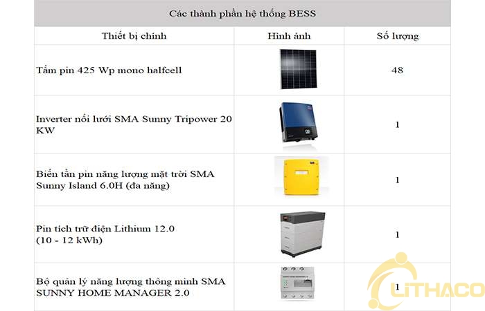 [Bảng giá điện mặt trời] có tích trữ điện 20KW/10kWh cho doanh nghiệp và thời gian hoàn vốn