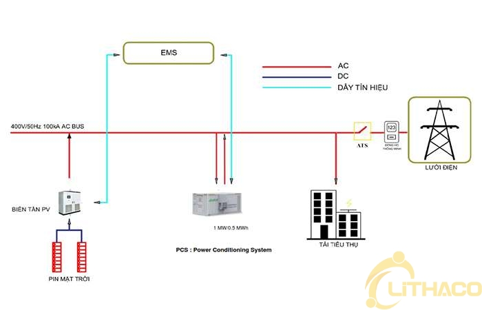 [Bảng giá] hệ thống điện mặt trời kết hợp lưu trữ 1MW/500KWh và thời gian hoàn vốn