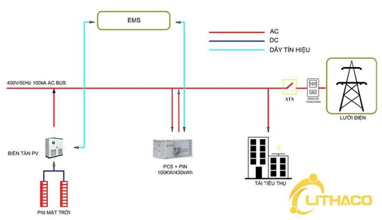 Tính thời gian hoàn vốn hệ thống điện mặt trời nối lưới cộng lưu trữ 100KW cho hộ kinh doanh theo cơ chế FiT3 dự thảo 6