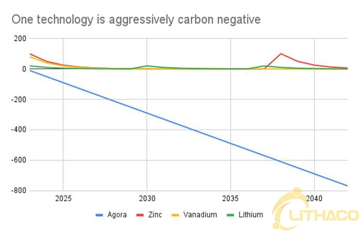 Pin oxy hóa khử CO2 Agora giành chiến thắng trong các cuộc thi Deeptech toàn cầu và có ROI 1 năm