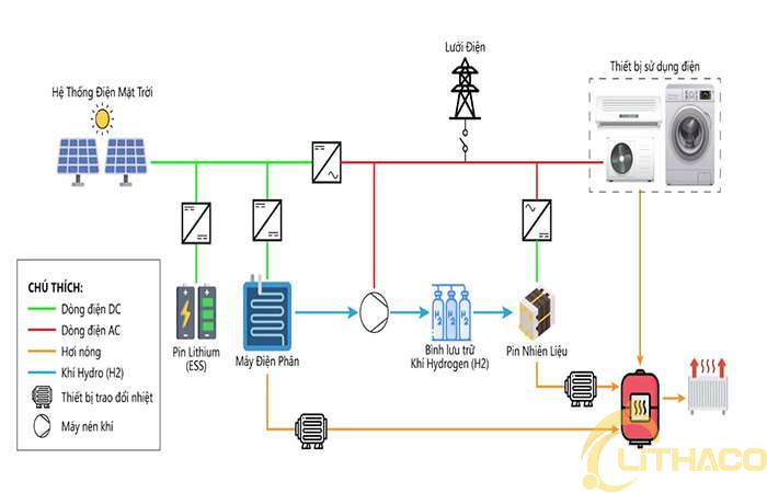 Thiết kế hệ thống kết hợp điện mặt trời + lưu trữ + hydrogen 1