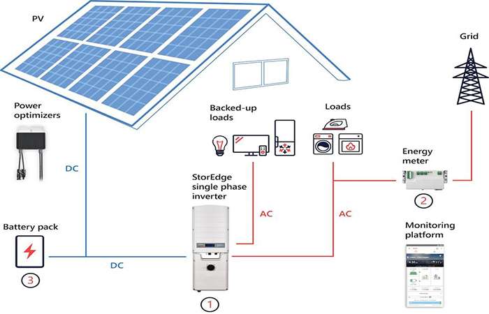 Tạo ra sự độc lập về năng lượng với các tấm pin mặt trời và hệ thống pin lưu trữ trong nhà