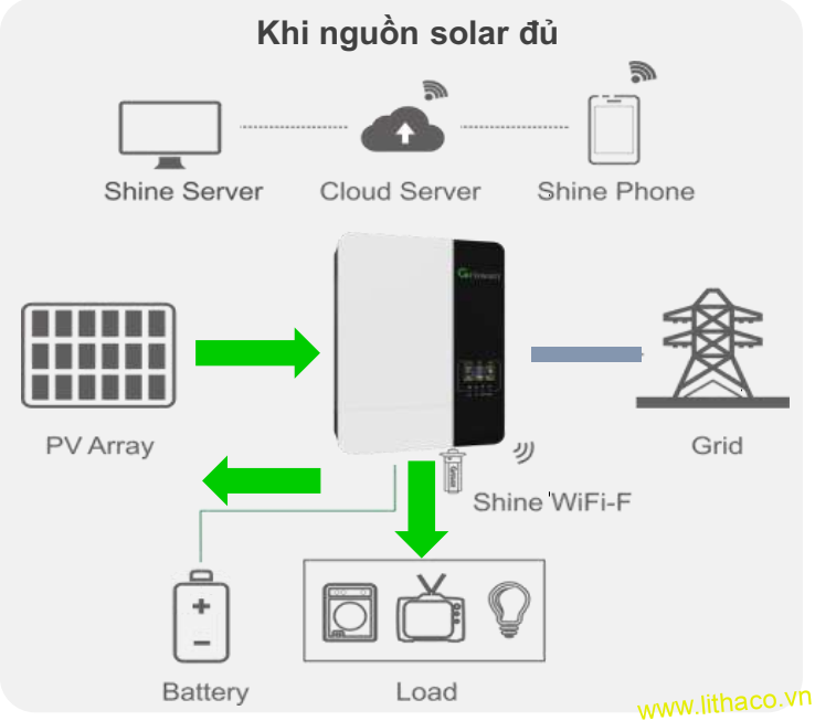 LITHACO giới thiệu Biến tần lý tưởng cho [điện mặt trời tự dùng] - SPF 3500 – 5000 Growatt