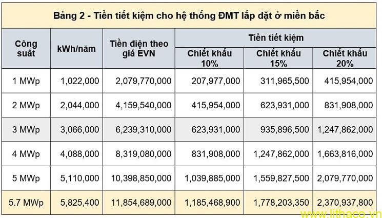 Tính toán hiệu quả đầu tư và thời gian hoàn vốn hệ thống điện mặt trời mái nhà cho nhà máy công nghiệp 3