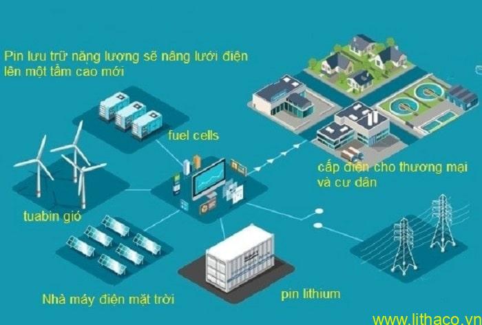 Nhà máy điện mặt trời 1MW + pin lưu trữ năng lượng 400 kWh (BESS 400) 1 Nhà máy điện mặt trời 1MW + pin lưu trữ năng lượng 400 kWh (BESS 400) 1