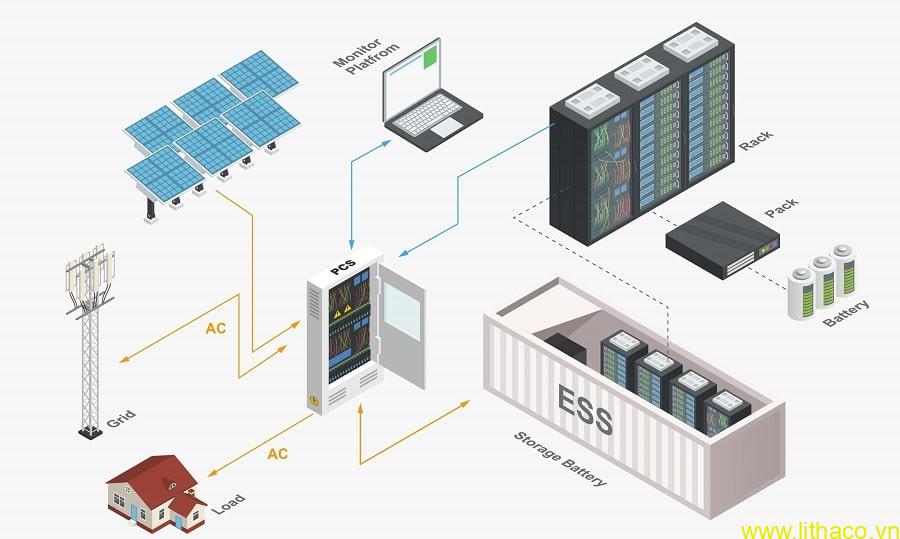 Tìm hiểu các thành phần hệ thống pin lưu trữ năng lượng (BESS) 1