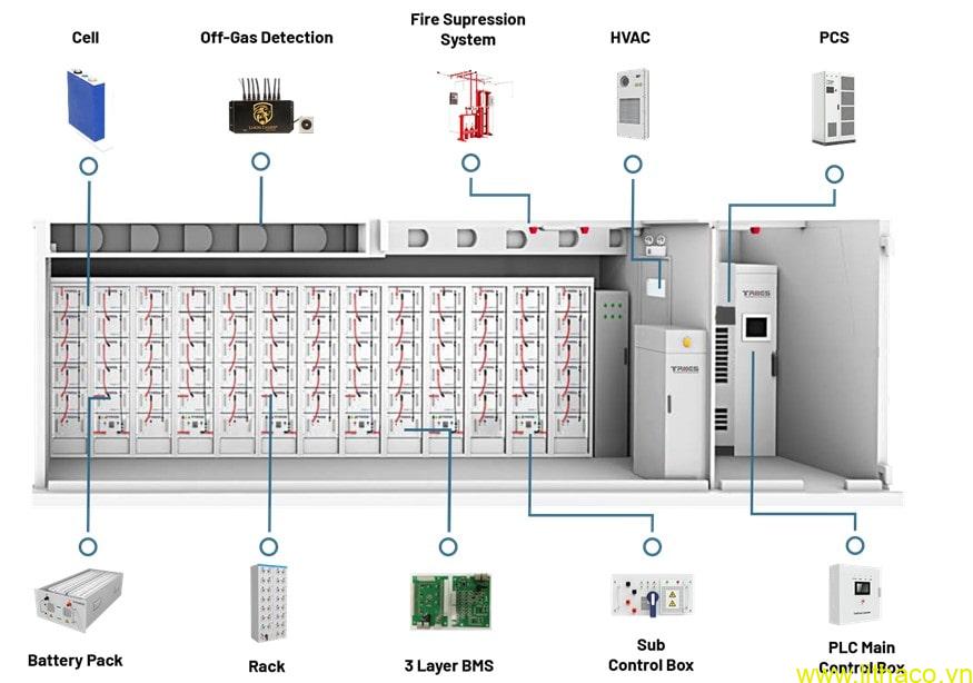 Tìm hiểu các thành phần hệ thống pin lưu trữ năng lượng (BESS)