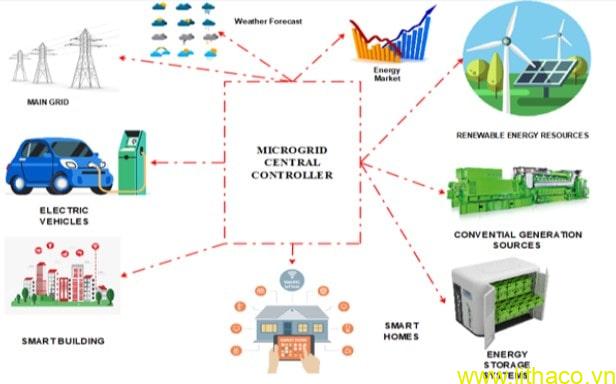 Tìm hiểu các thành phần hệ thống pin lưu trữ năng lượng (BESS) 6