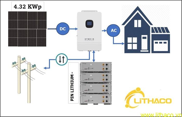 Nhà tôi cần lắp điện mặt trời tự dùng công suất bao nhiêu?