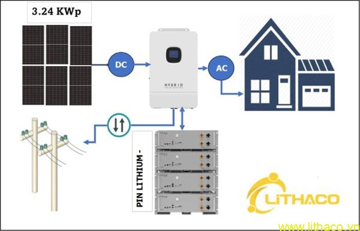 Điện mặt trời tự dùng 3kw - giá cả sản lượng và tiết kiệm