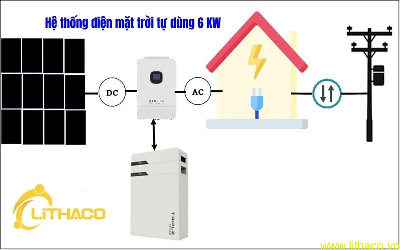 HỆ THỐNG ĐIỆN MẶT TRỜI TỰ DÙNG 6 KW 1 HỆ THỐNG ĐIỆN MẶT TRỜI TỰ DÙNG 6 KW 1