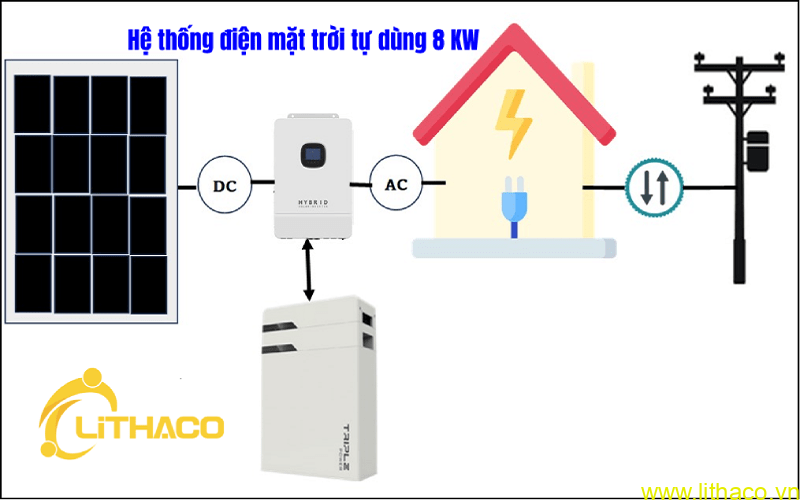 HỆ THỐNG ĐIỆN MẶT TRỜI TỰ DÙNG 8 KW 1 HỆ THỐNG ĐIỆN MẶT TRỜI TỰ DÙNG 8 KW 1