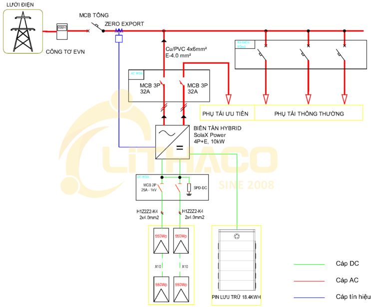 ĐIỆN MẶT TRỜI KẾT HỢP PIN LƯU TRỮ 11KWP/18.4KWH 6