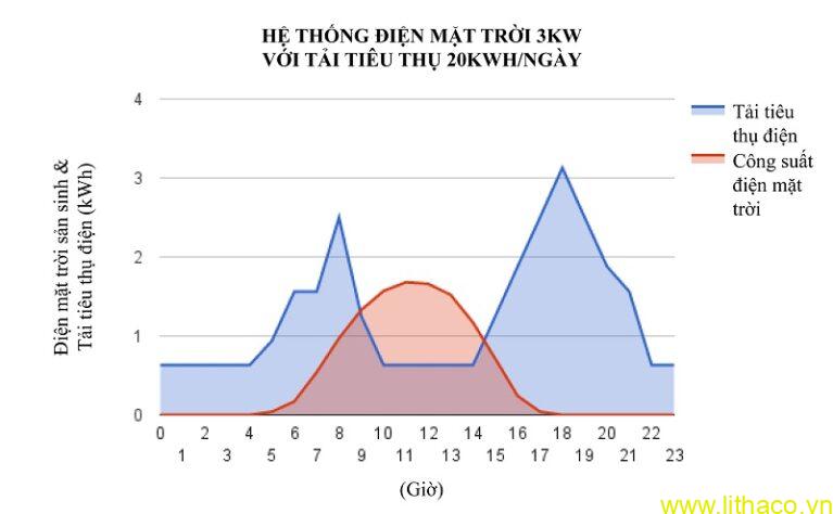 Giải pháp Điện mặt trời tự sản tự tiêu cho hộ gia đình 3