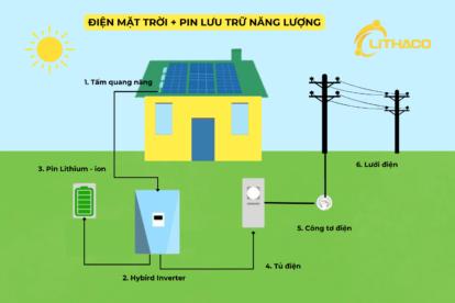 Điện mặt trời có lưu trữ – hóa đơn ‘0’ đồng, dự phòng mọi lúc