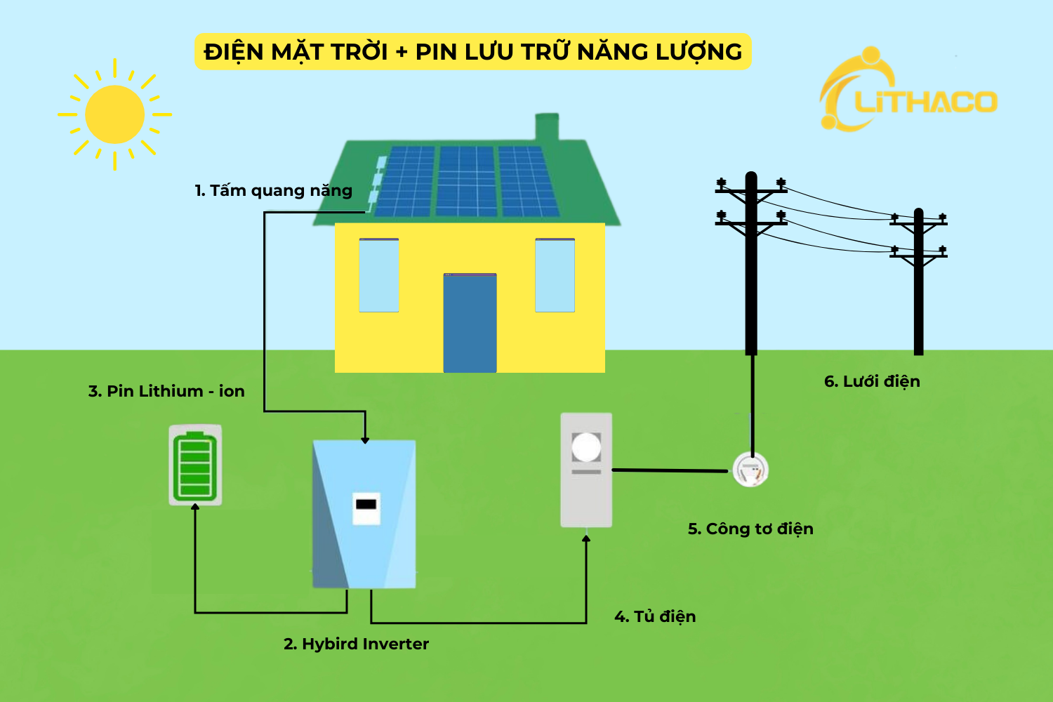 Điện mặt trời có lưu trữ - hóa đơn '0' đồng, dự phòng mọi lúc 1