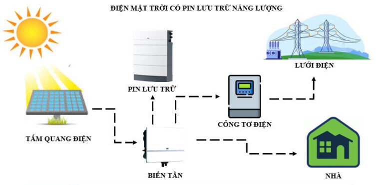 Giải pháp điện mặt trời có lưu trữ bao cúp điện 3