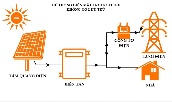 Giải pháp điện mặt trời có lưu trữ bao cúp điện 2