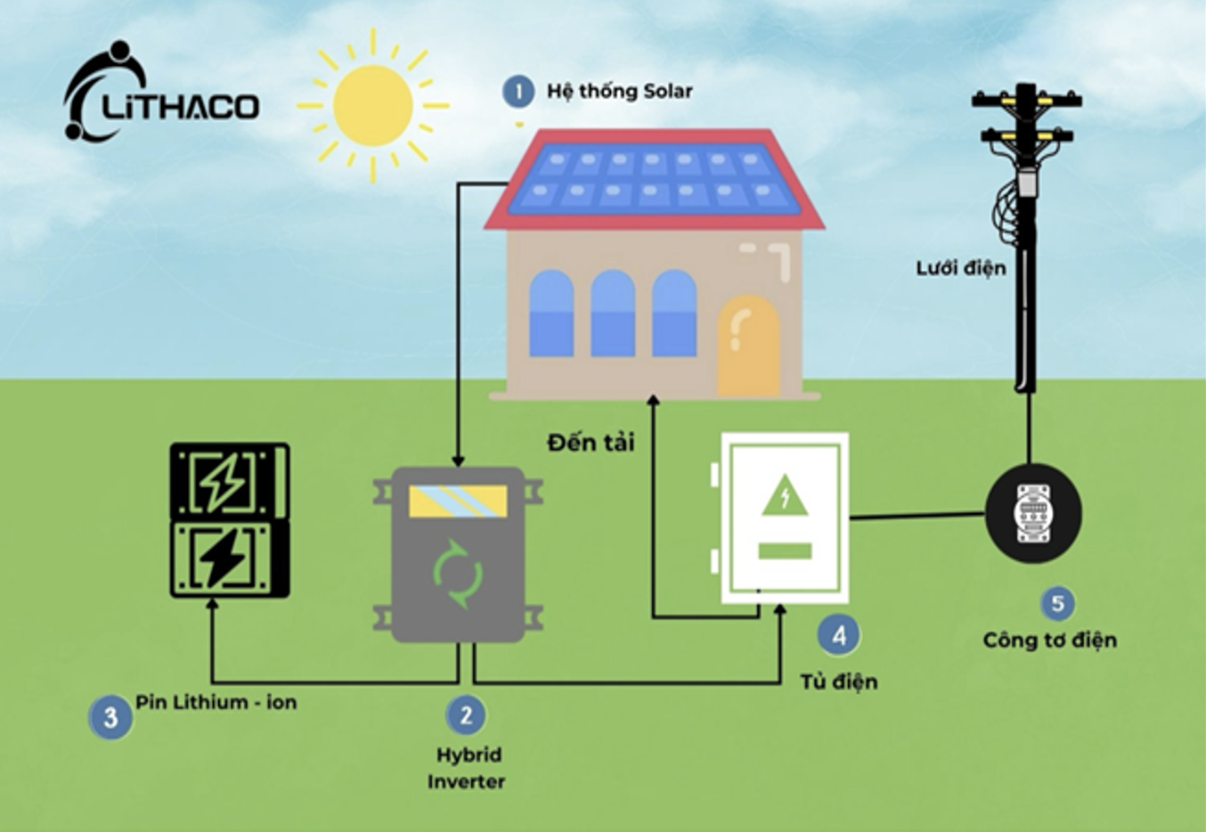 Điện năng lượng mặt trời và pin lưu trữ - cặp đôi hoàn hảo 1