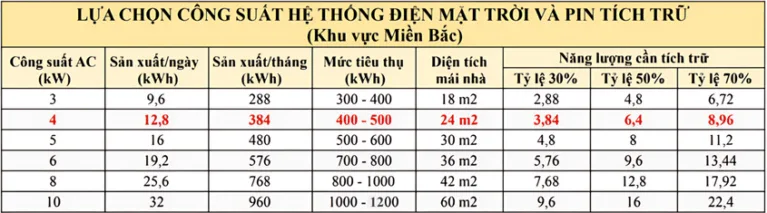 Chương trình lắp đặt điện mặt trời trả góp cho hộ gia đình