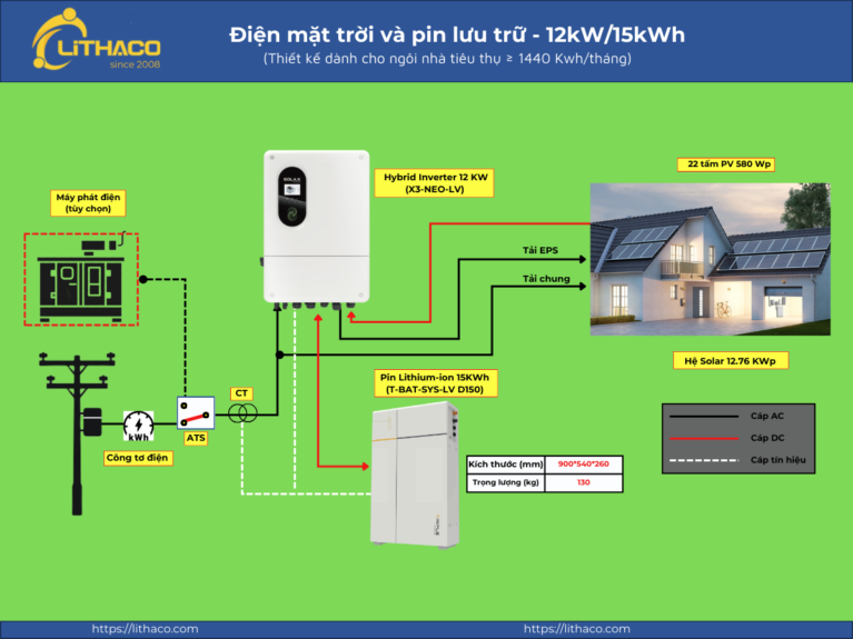 Giải pháp điện mặt trời và pin lưu trữ năng lượng cho ngôi nhà tiêu thụ hơn 1440 số điện mỗi tháng