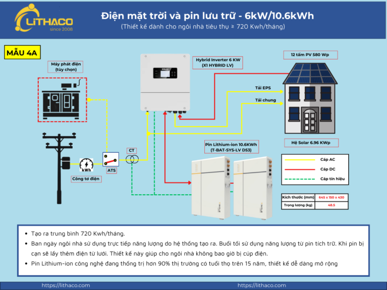 Điện mặt trời có lưu trữ 6kW và pin 10.6 kWh – Cho ngôi nhà có hoá đơn 2,5 triệu đồng mỗi tháng