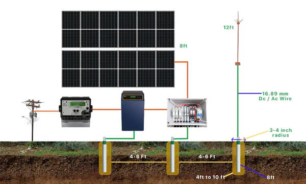 Tiếp địa trong hệ thống điện năng lượng mặt trời 1