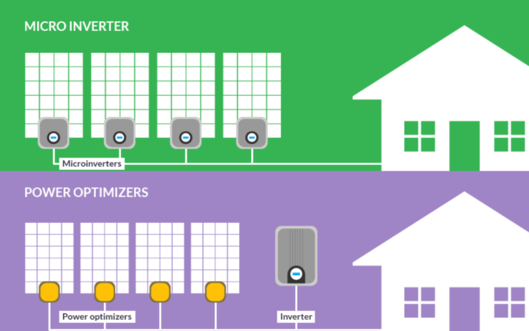 Micro Inverter là gì?