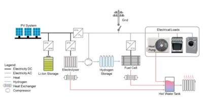 Thiết kế hệ thống năng lượng mặt trời kết hợp lưu trữ và Hydro trong các tòa nhà