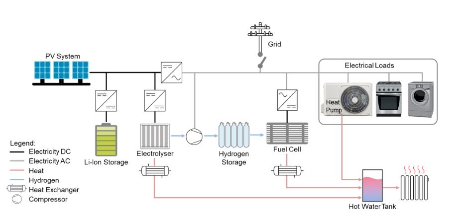 Thiết kế hệ thống năng lượng mặt trời kết hợp lưu trữ và Hydro trong các tòa nhà 1