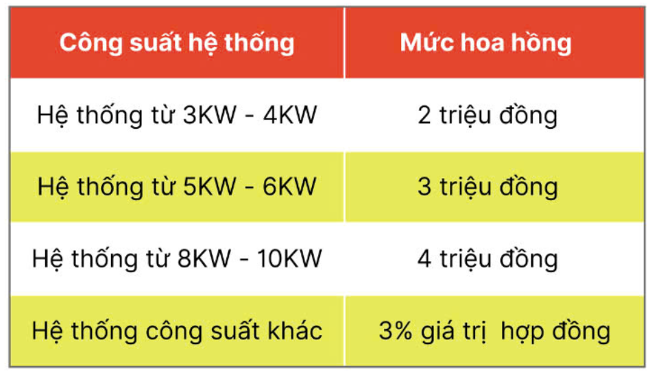 Tuyển cộng tác viên kinh doanh điện mặt trời 2