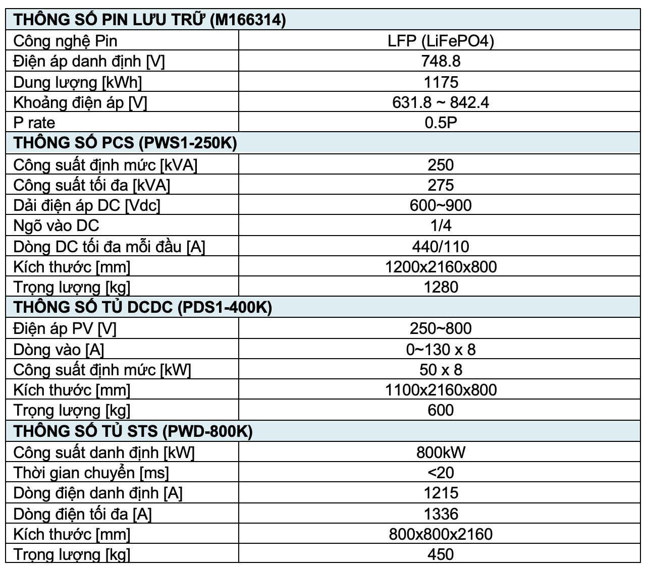 Pin lưu trữ năng lượng 250KW/1175KWH – DC COUPLING | AlphaESS 2