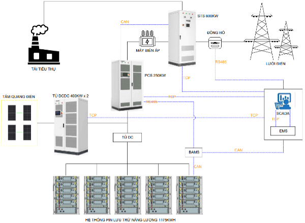 Pin lưu trữ năng lượng 250KW/1175KWH – DC COUPLING | AlphaESS 4