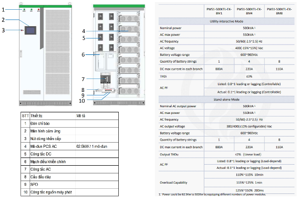 Pin lưu trữ năng lượng 500KW/3291KWH – AC COUPLING | AlphaESS 3