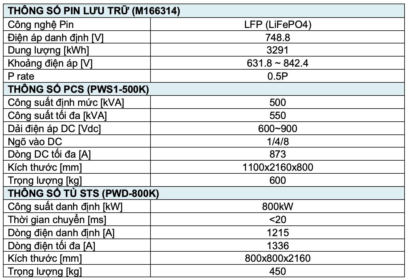 Pin lưu trữ năng lượng 500KW/3056KWH – AC Coupling | AlphaESS 2