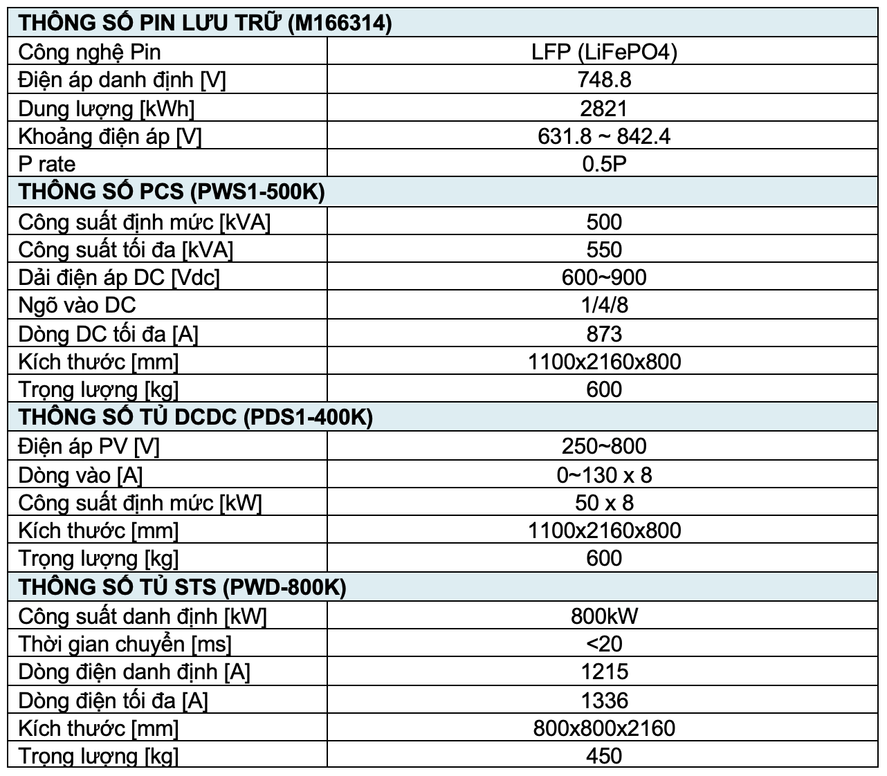 Pin lưu trữ năng lượng 500KW/2821KWH – AC Coupling | AlphaESS 2