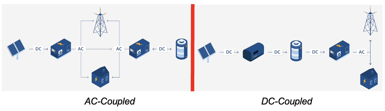 Pin lưu trữ năng lượng 500KW/2821KWH – AC Coupling | AlphaESS 5