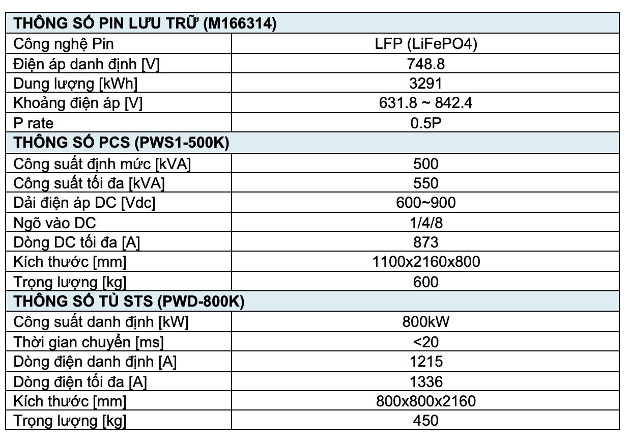 Pin lưu trữ năng lượng 500KW/2116KWH –  AC Coupling | AlphaESS 2