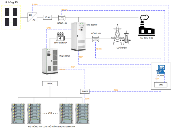 Pin lưu trữ năng lượng 500KW/3056KWH – AC Coupling | AlphaESS 7